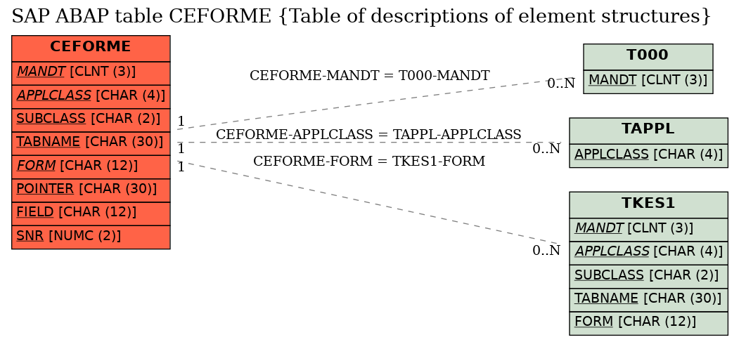 E-R Diagram for table CEFORME (Table of descriptions of element structures)