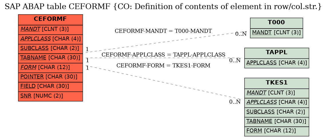 E-R Diagram for table CEFORMF (CO: Definition of contents of element in row/col.str.)