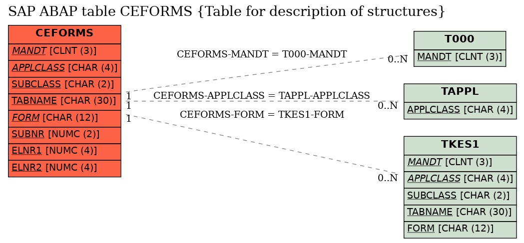 E-R Diagram for table CEFORMS (Table for description of structures)