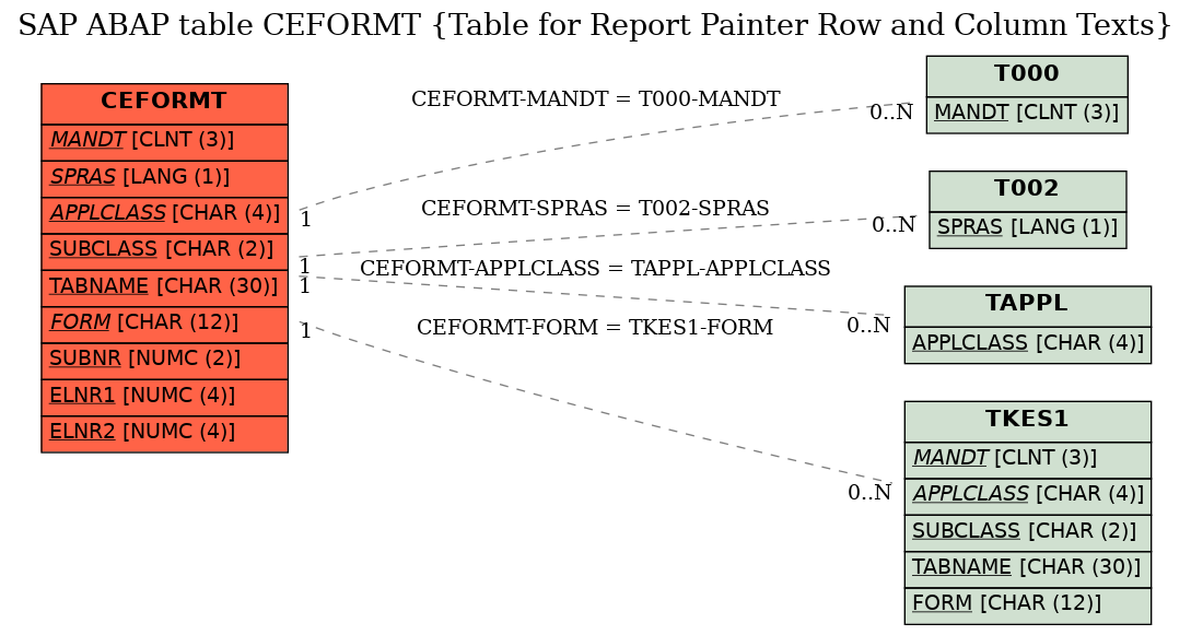 E-R Diagram for table CEFORMT (Table for Report Painter Row and Column Texts)