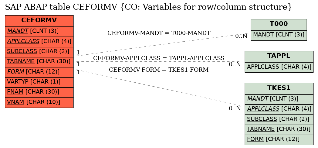 E-R Diagram for table CEFORMV (CO: Variables for row/column structure)