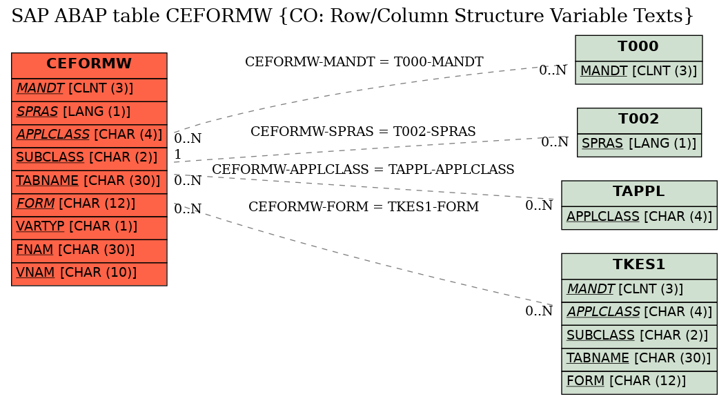 E-R Diagram for table CEFORMW (CO: Row/Column Structure Variable Texts)