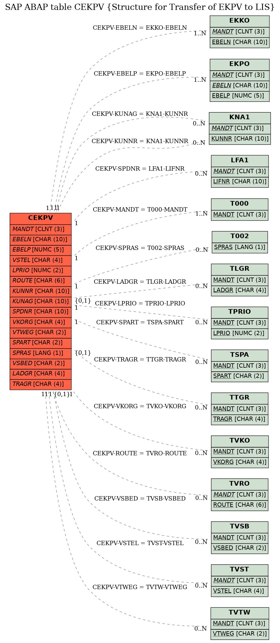 E-R Diagram for table CEKPV (Structure for Transfer of EKPV to LIS)