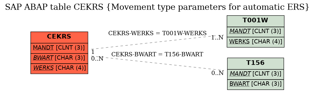 E-R Diagram for table CEKRS (Movement type parameters for automatic ERS)