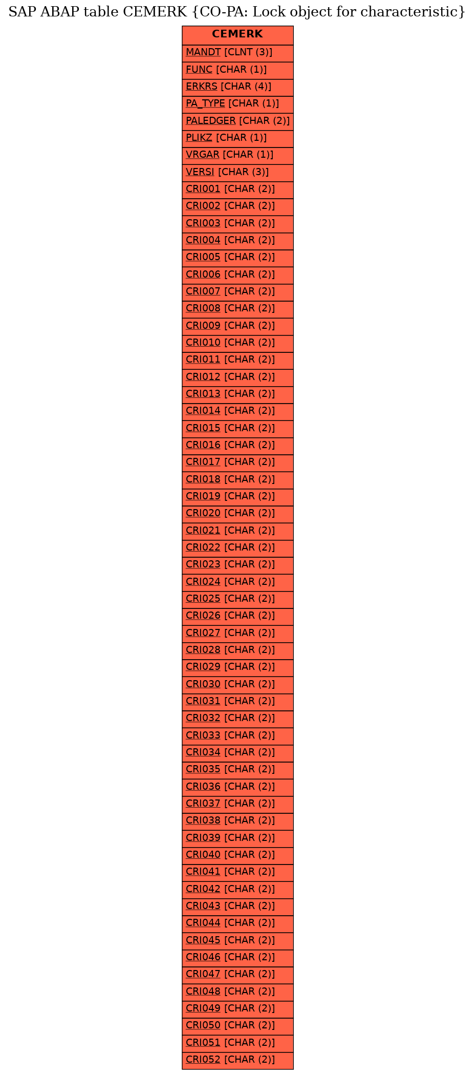 E-R Diagram for table CEMERK (CO-PA: Lock object for characteristic)