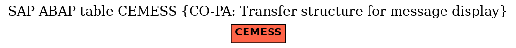 E-R Diagram for table CEMESS (CO-PA: Transfer structure for message display)