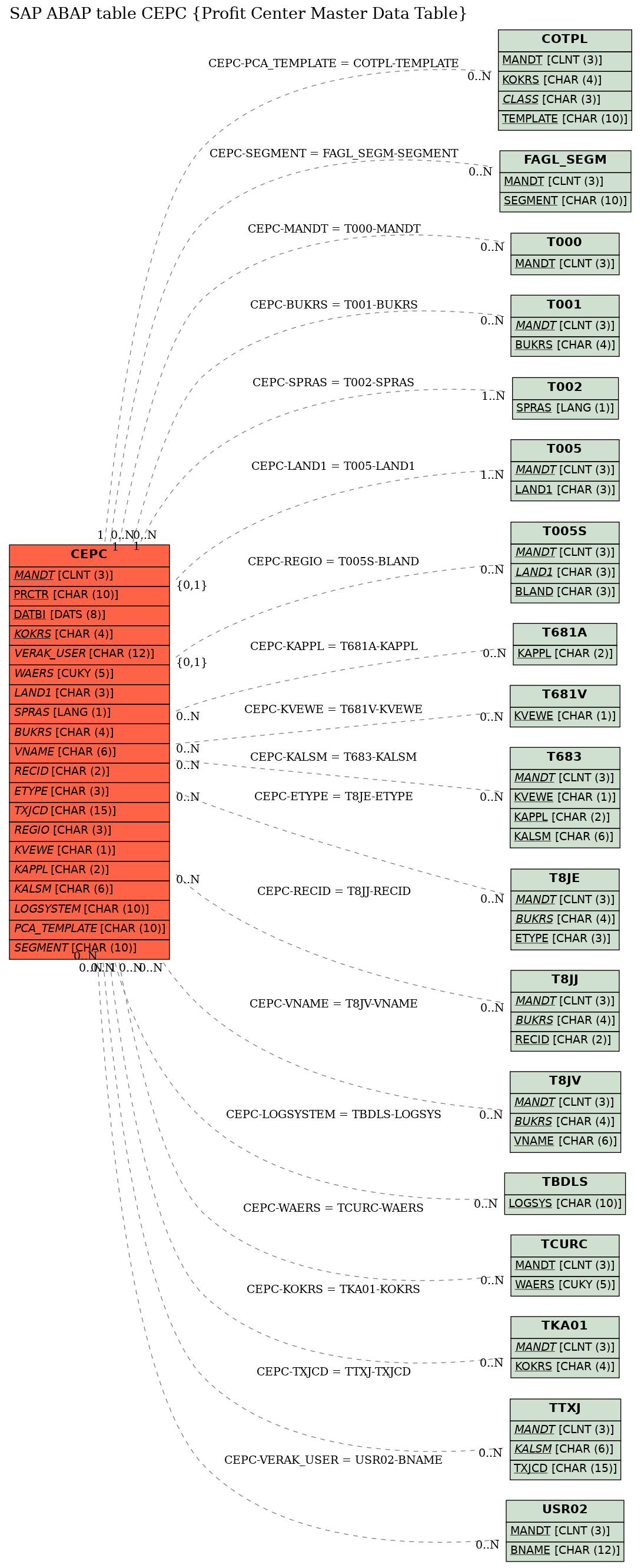 E-R Diagram for table CEPC (Profit Center Master Data Table)