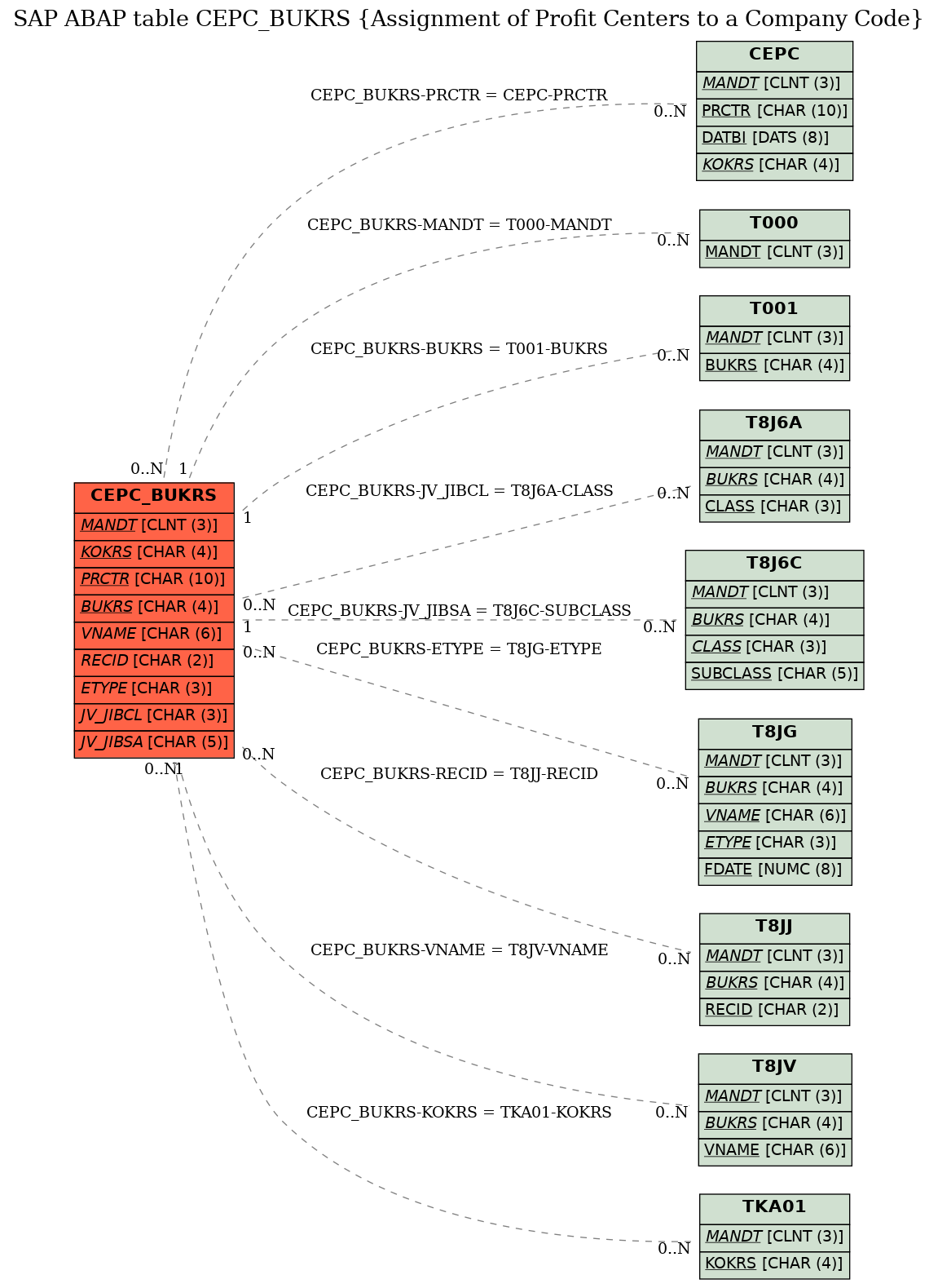 E-R Diagram for table CEPC_BUKRS (Assignment of Profit Centers to a Company Code)