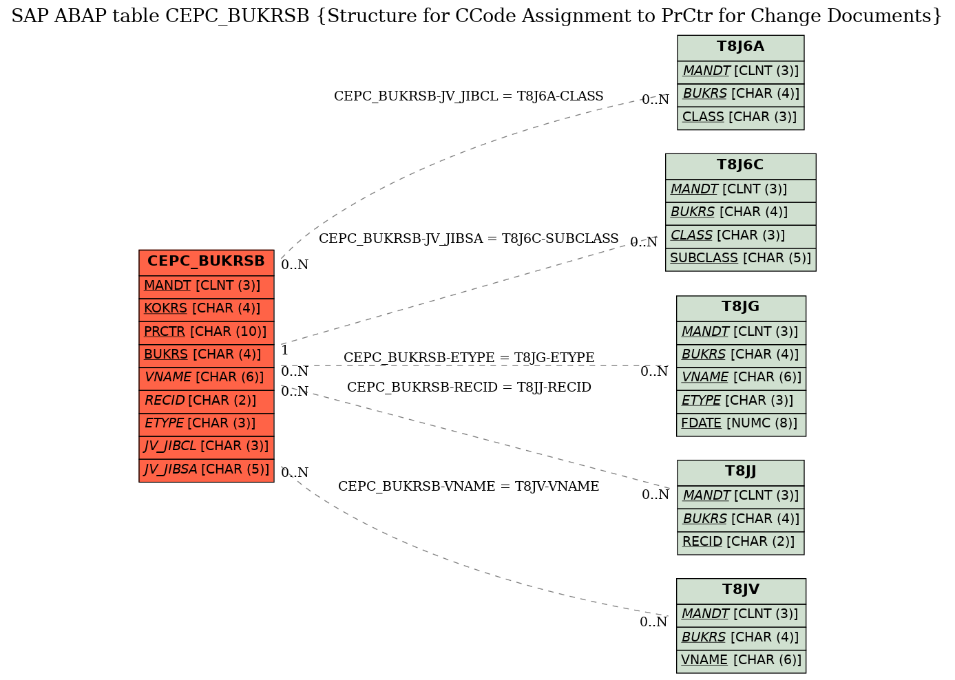 E-R Diagram for table CEPC_BUKRSB (Structure for CCode Assignment to PrCtr for Change Documents)