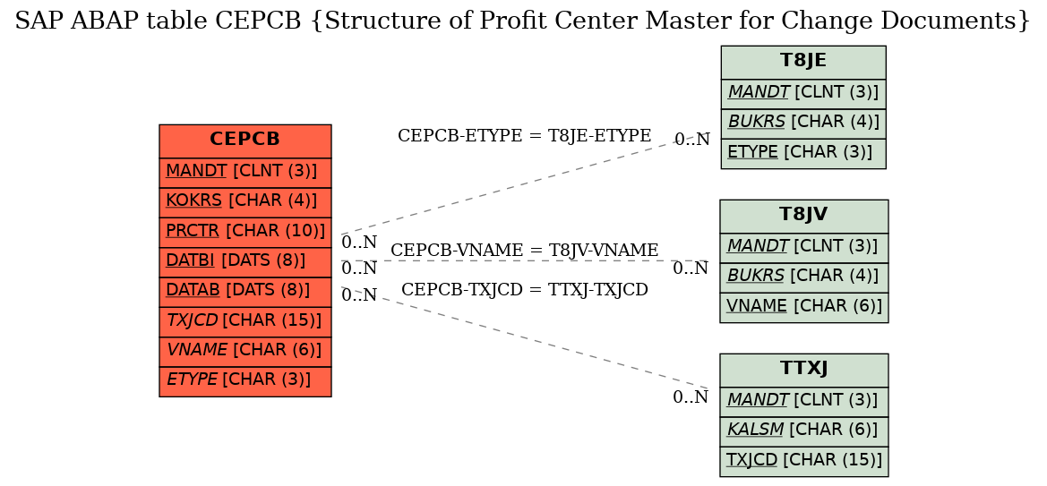 E-R Diagram for table CEPCB (Structure of Profit Center Master for Change Documents)