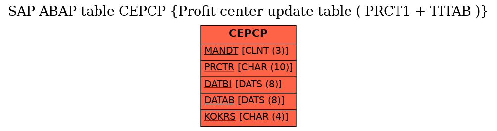 E-R Diagram for table CEPCP (Profit center update table ( PRCT1 + TITAB ))