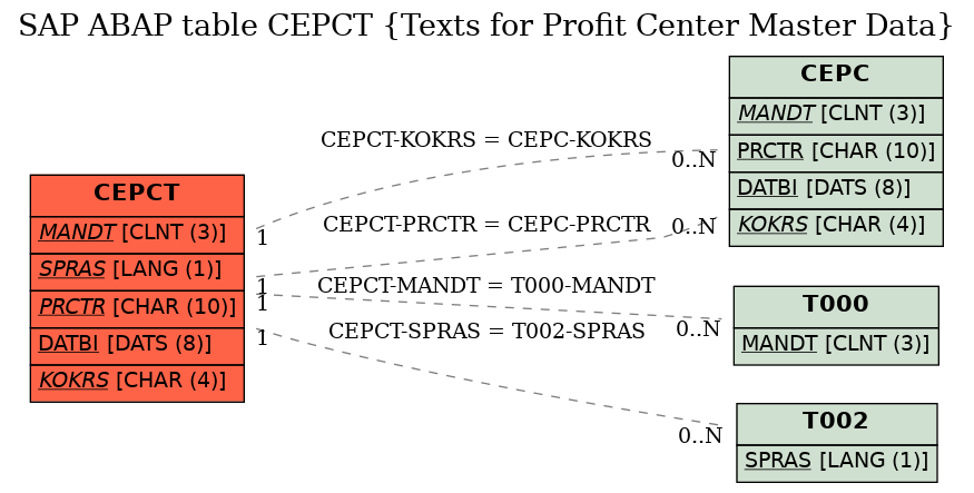 E-R Diagram for table CEPCT (Texts for Profit Center Master Data)