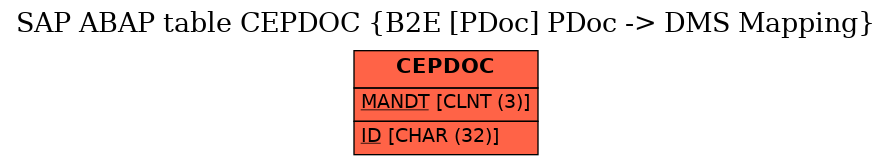 E-R Diagram for table CEPDOC (B2E [PDoc] PDoc -> DMS Mapping)