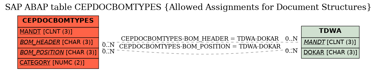 E-R Diagram for table CEPDOCBOMTYPES (Allowed Assignments for Document Structures)