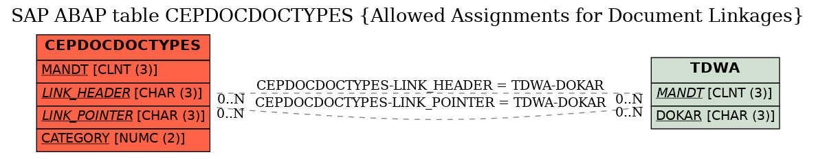 E-R Diagram for table CEPDOCDOCTYPES (Allowed Assignments for Document Linkages)