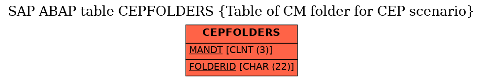 E-R Diagram for table CEPFOLDERS (Table of CM folder for CEP scenario)