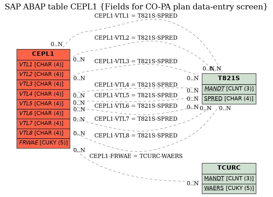 E-R Diagram for table CEPL1 (Fields for CO-PA plan data-entry screen)