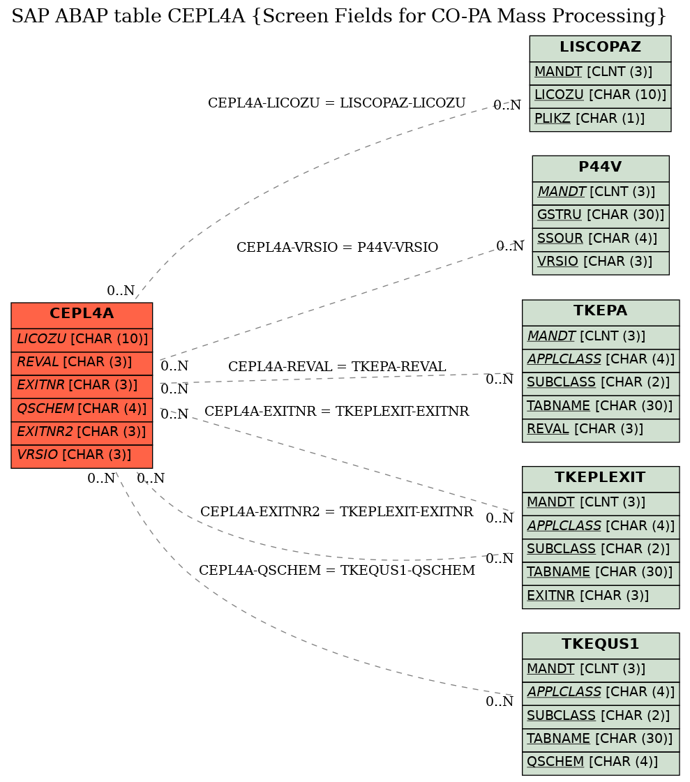 E-R Diagram for table CEPL4A (Screen Fields for CO-PA Mass Processing)