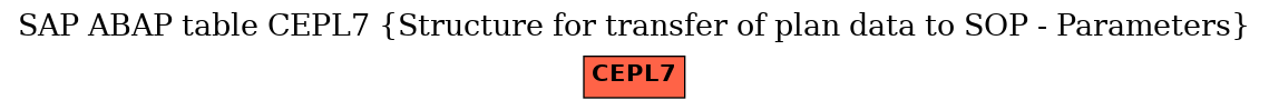 E-R Diagram for table CEPL7 (Structure for transfer of plan data to SOP - Parameters)