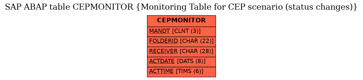 E-R Diagram for table CEPMONITOR (Monitoring Table for CEP scenario (status changes))