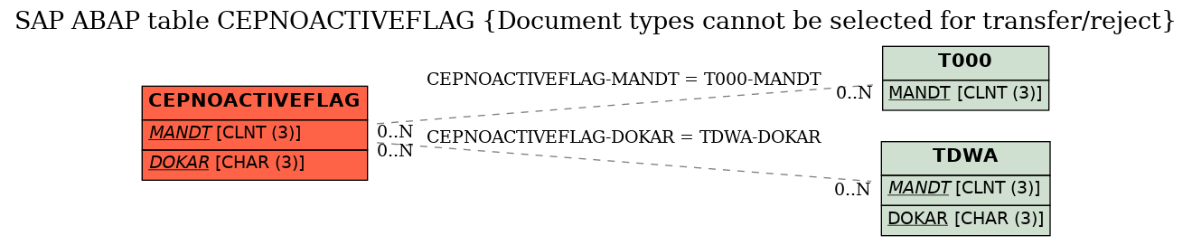 E-R Diagram for table CEPNOACTIVEFLAG (Document types cannot be selected for transfer/reject)