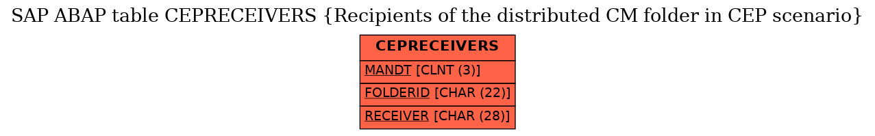 E-R Diagram for table CEPRECEIVERS (Recipients of the distributed CM folder in CEP scenario)