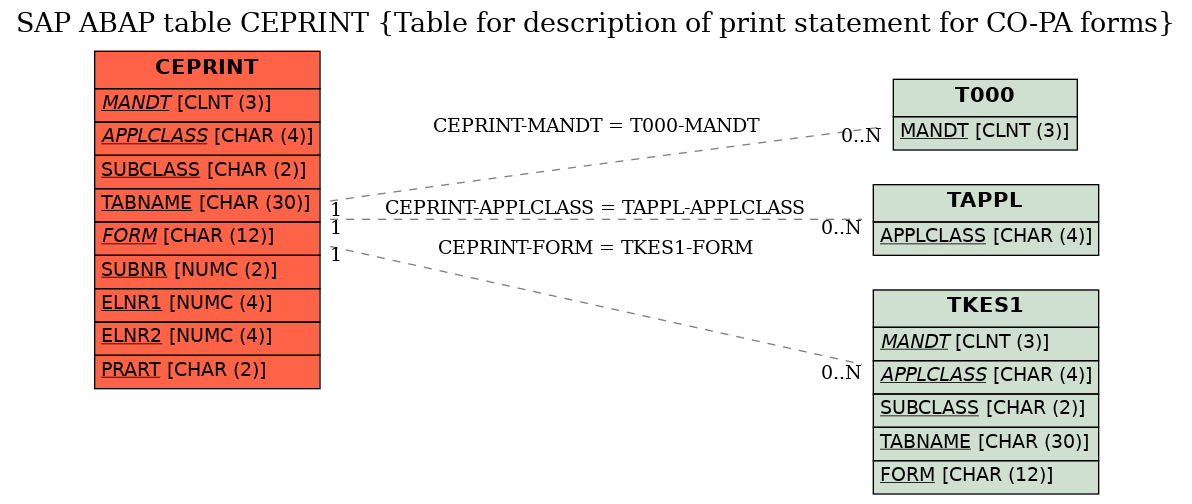 E-R Diagram for table CEPRINT (Table for description of print statement for CO-PA forms)