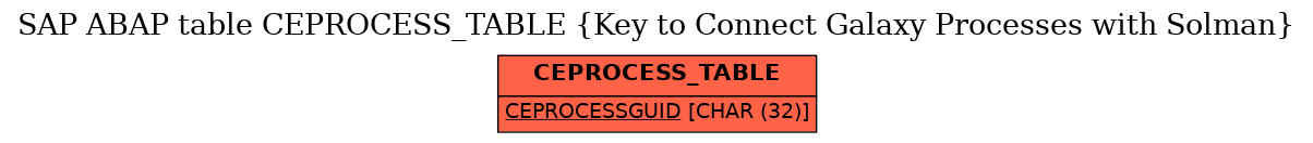 E-R Diagram for table CEPROCESS_TABLE (Key to Connect Galaxy Processes with Solman)