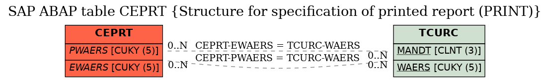 E-R Diagram for table CEPRT (Structure for specification of printed report (PRINT))