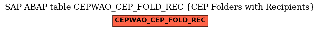 E-R Diagram for table CEPWAO_CEP_FOLD_REC (CEP Folders with Recipients)