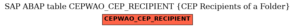 E-R Diagram for table CEPWAO_CEP_RECIPIENT (CEP Recipients of a Folder)