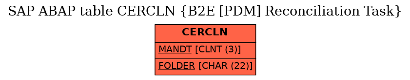 E-R Diagram for table CERCLN (B2E [PDM] Reconciliation Task)