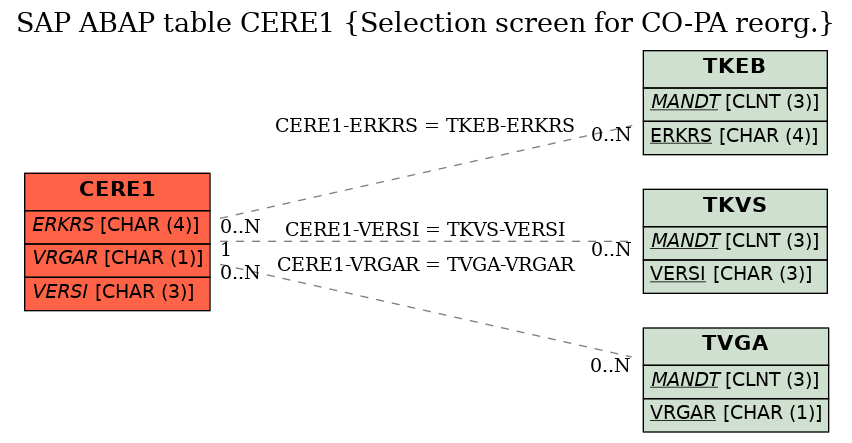 E-R Diagram for table CERE1 (Selection screen for CO-PA reorg.)