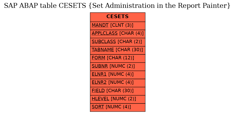 E-R Diagram for table CESETS (Set Administration in the Report Painter)