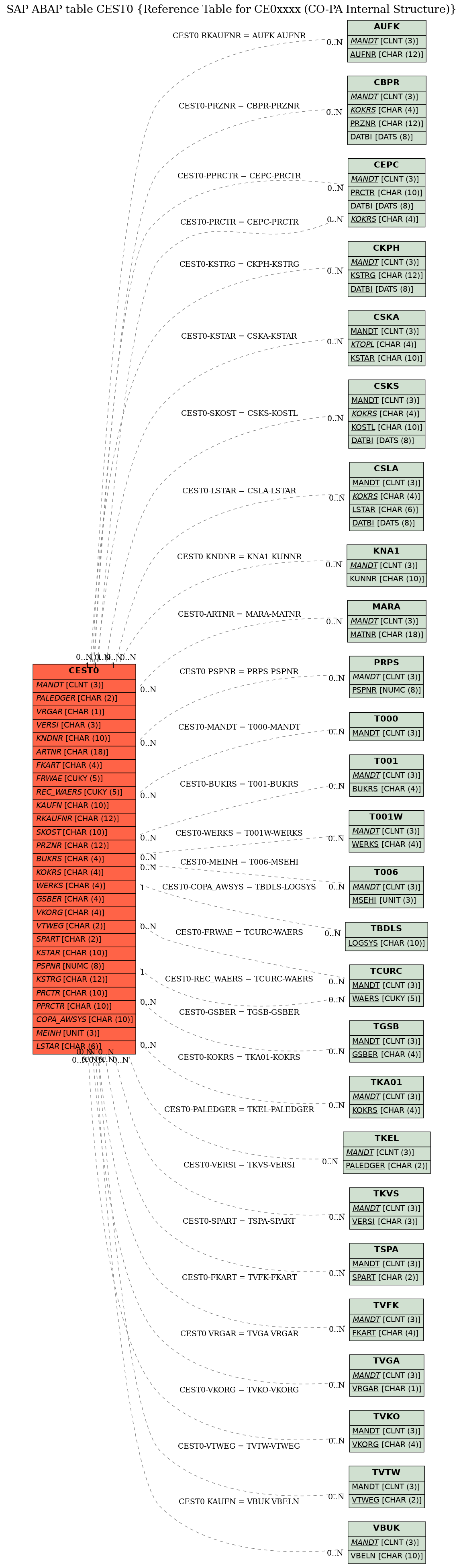 E-R Diagram for table CEST0 (Reference Table for CE0xxxx (CO-PA Internal Structure))