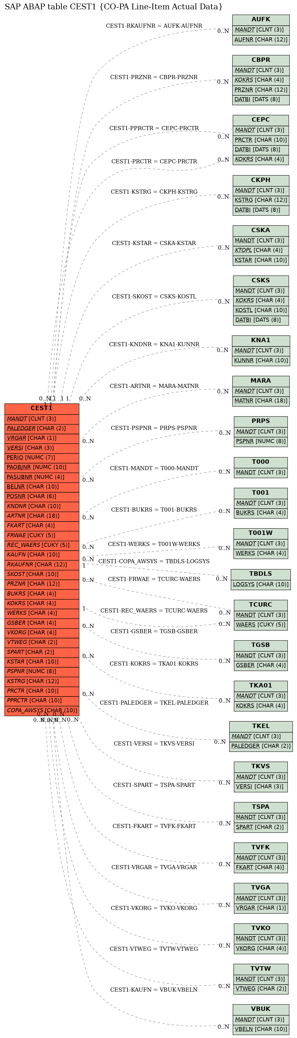 E-R Diagram for table CEST1 (CO-PA Line-Item Actual Data)