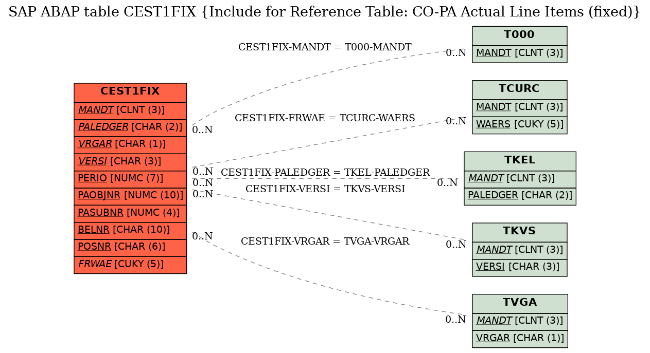 E-R Diagram for table CEST1FIX (Include for Reference Table: CO-PA Actual Line Items (fixed))