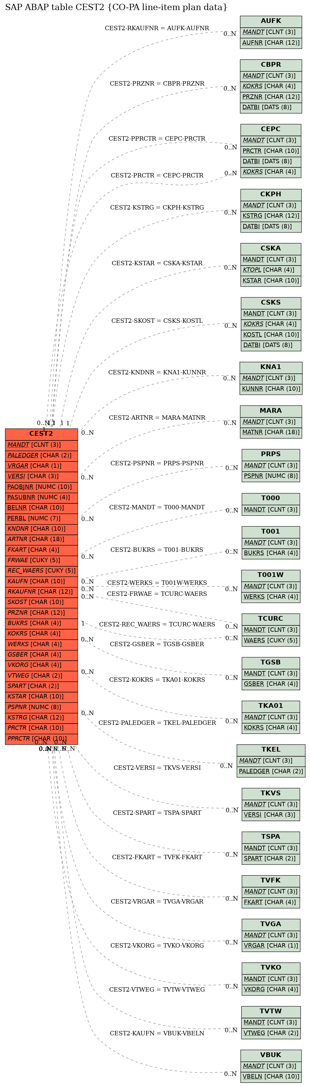 E-R Diagram for table CEST2 (CO-PA line-item plan data)