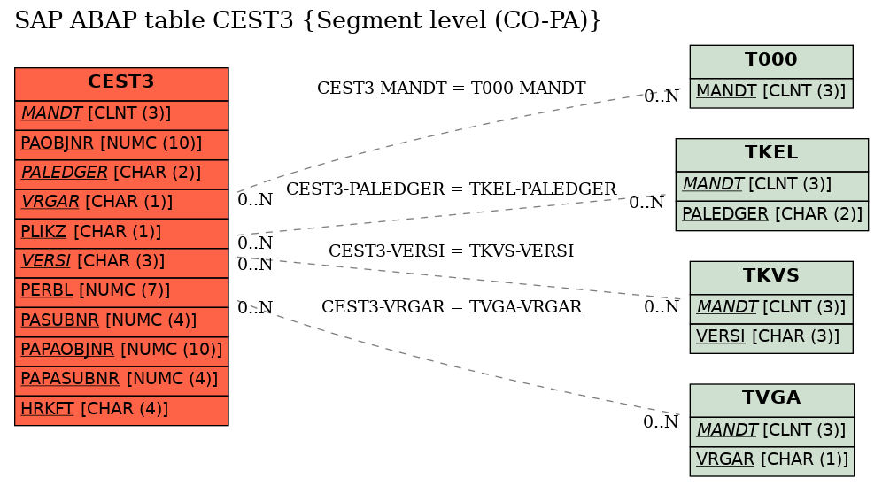 E-R Diagram for table CEST3 (Segment level (CO-PA))