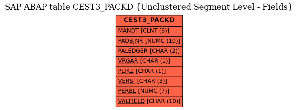 E-R Diagram for table CEST3_PACKD (Unclustered Segment Level - Fields)