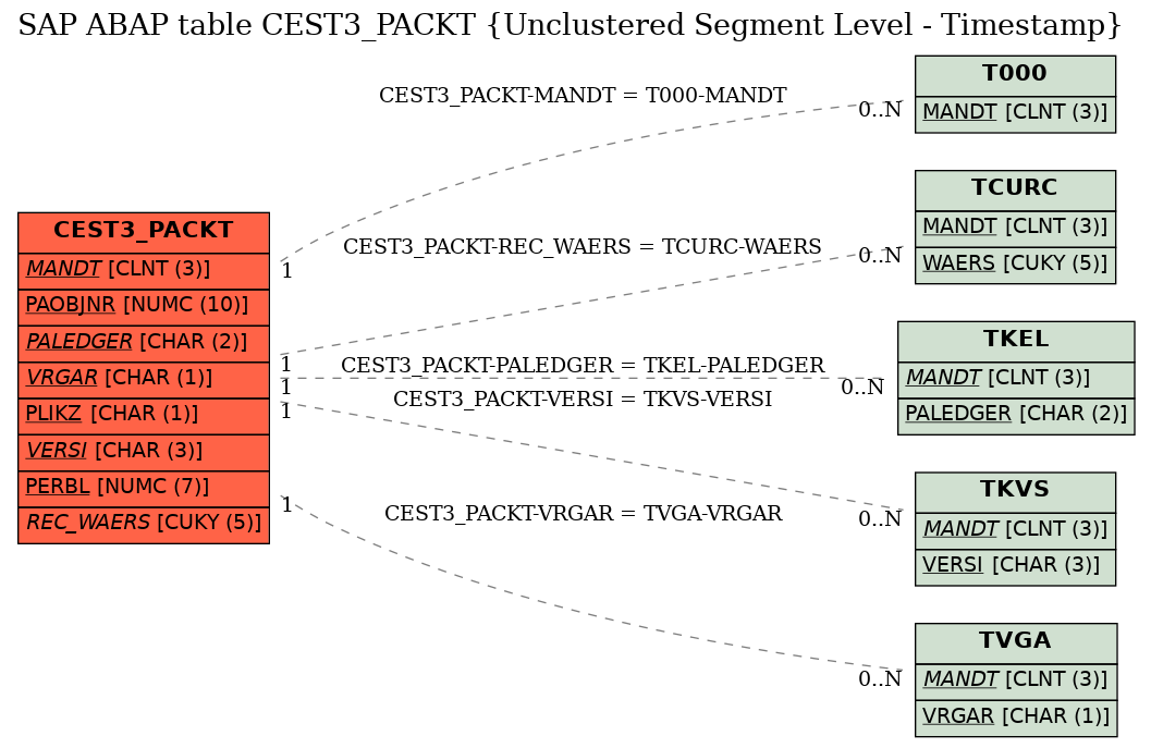 E-R Diagram for table CEST3_PACKT (Unclustered Segment Level - Timestamp)