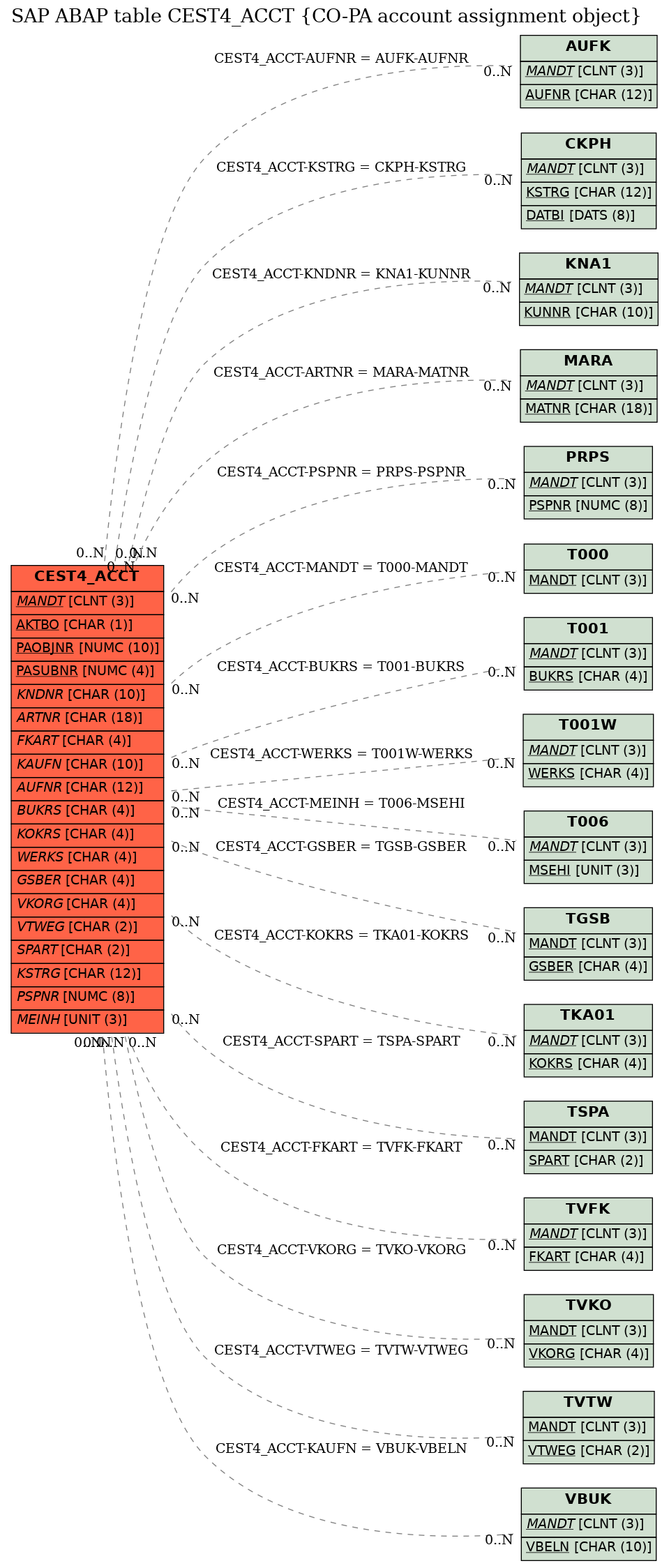 E-R Diagram for table CEST4_ACCT (CO-PA account assignment object)