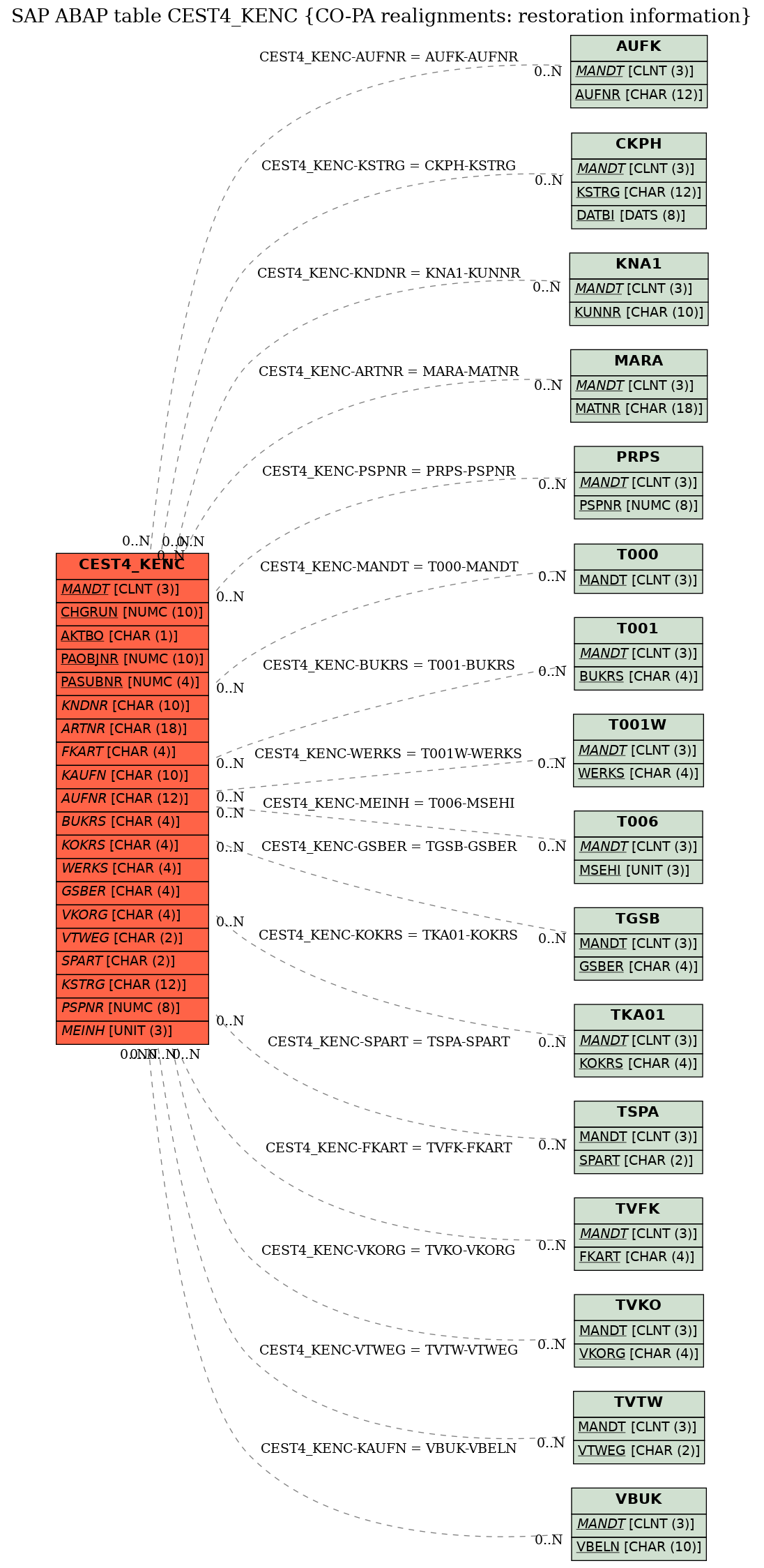 E-R Diagram for table CEST4_KENC (CO-PA realignments: restoration information)