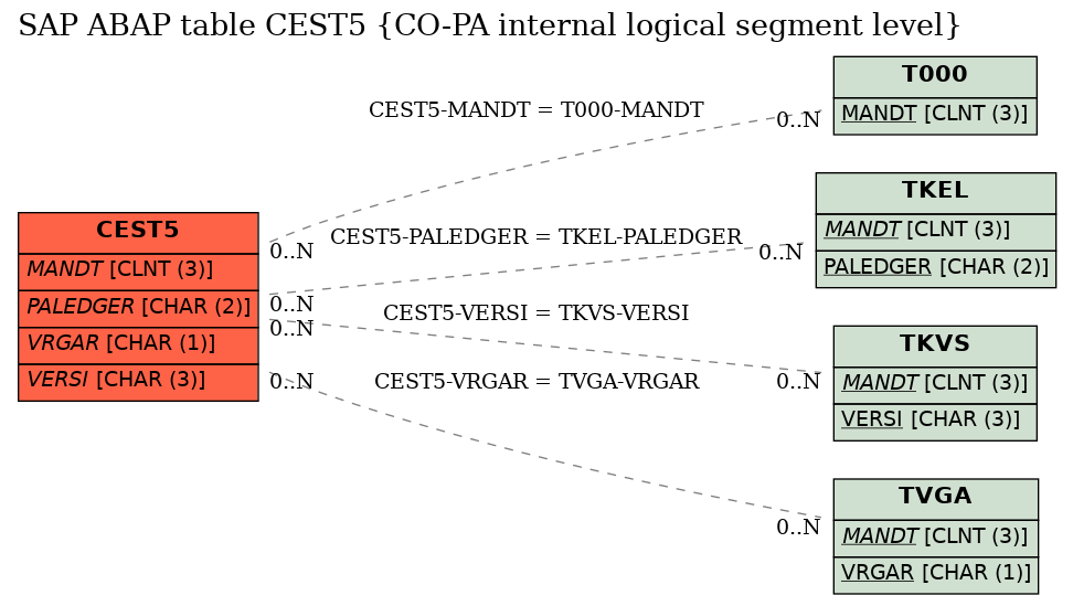 E-R Diagram for table CEST5 (CO-PA internal logical segment level)