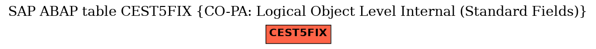 E-R Diagram for table CEST5FIX (CO-PA: Logical Object Level Internal (Standard Fields))