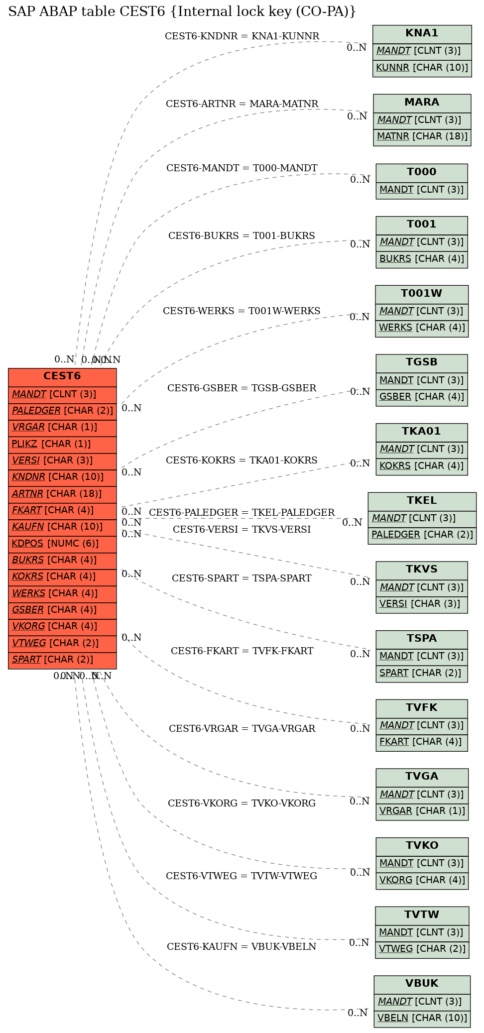 E-R Diagram for table CEST6 (Internal lock key (CO-PA))