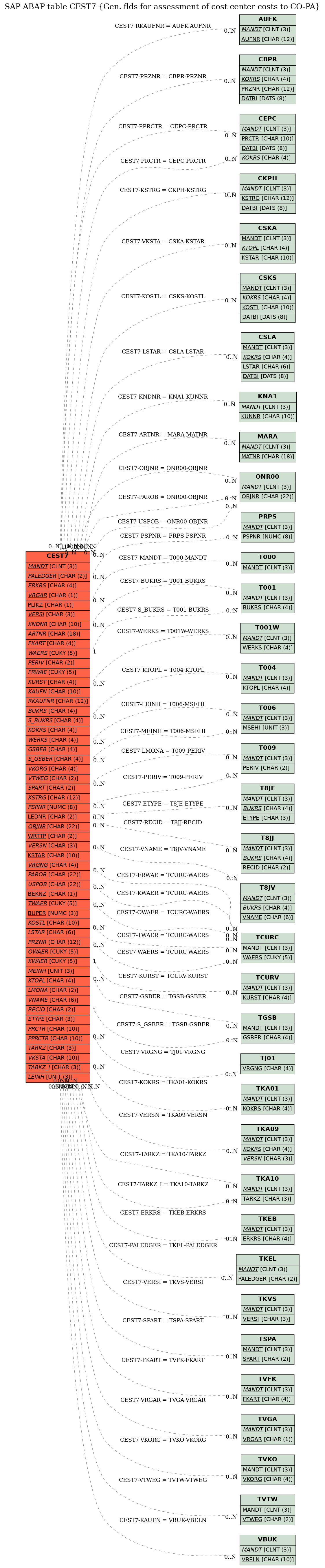 E-R Diagram for table CEST7 (Gen. flds for assessment of cost center costs to CO-PA)