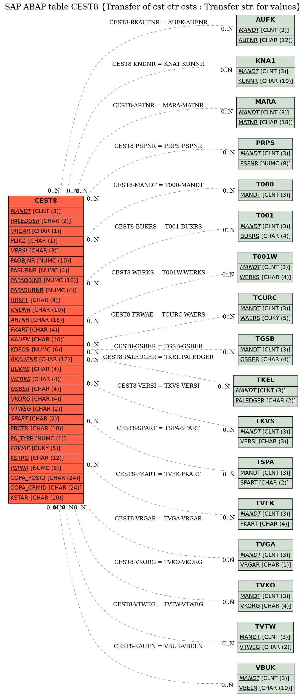 E-R Diagram for table CEST8 (Transfer of cst ctr csts : Transfer str. for values)