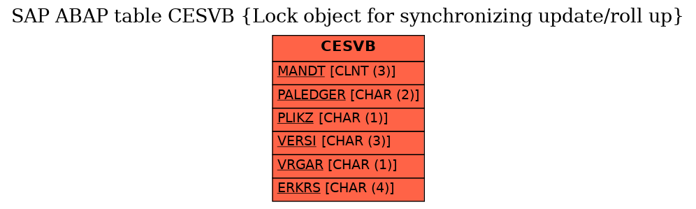 E-R Diagram for table CESVB (Lock object for synchronizing update/roll up)