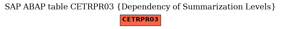 E-R Diagram for table CETRPR03 (Dependency of Summarization Levels)